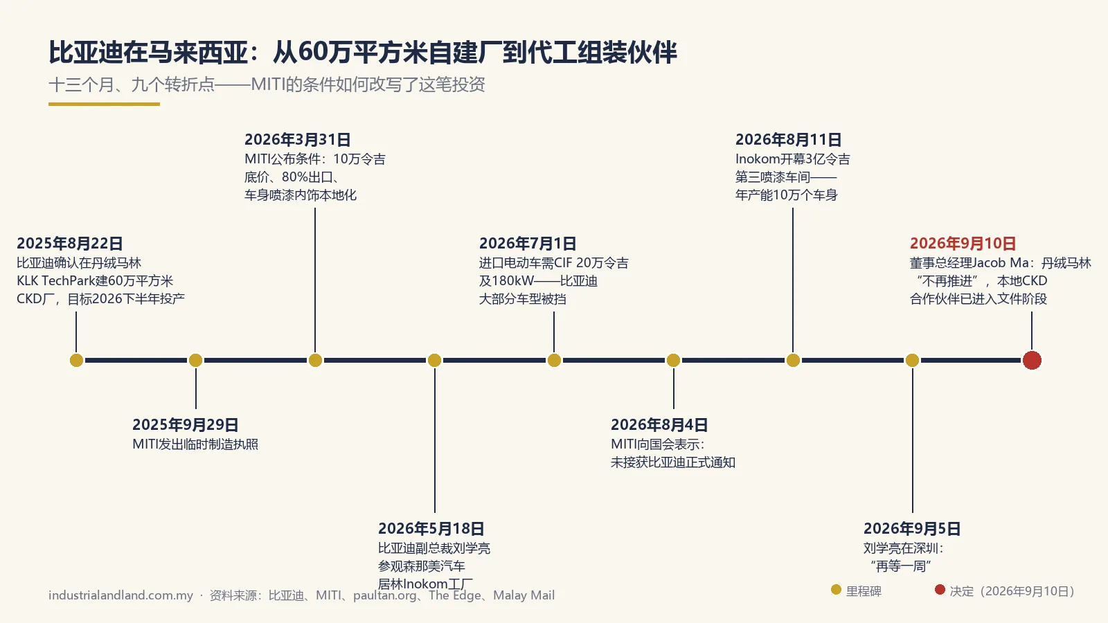 从60万平方米自建厂承诺到代工组装伙伴的十三个月——九个转折点。制图：Industrial & Land