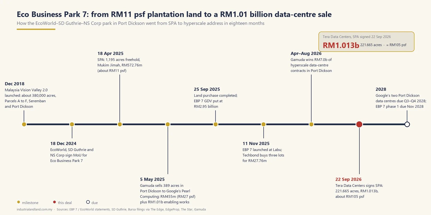 Tera buys 222 acres at Eco Business Park 7 for RM1.01b — photo 4