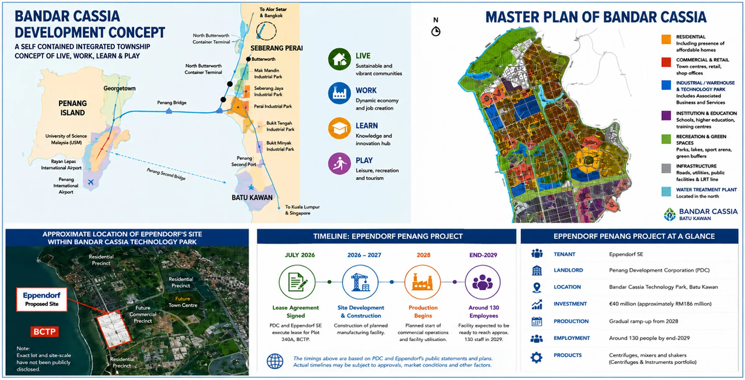 Where Bandar Cassia sits between the two Penang bridges, the township master plan, the approximate position of Eppendorf’s site, the project timeline and key facts. EdgeProp converts the €40 million at about RM186 million, where the state announced RM180 million, and lists “shakers” where Eppendorf’s own announcement says cyclers. Infographic: EdgeProp.my