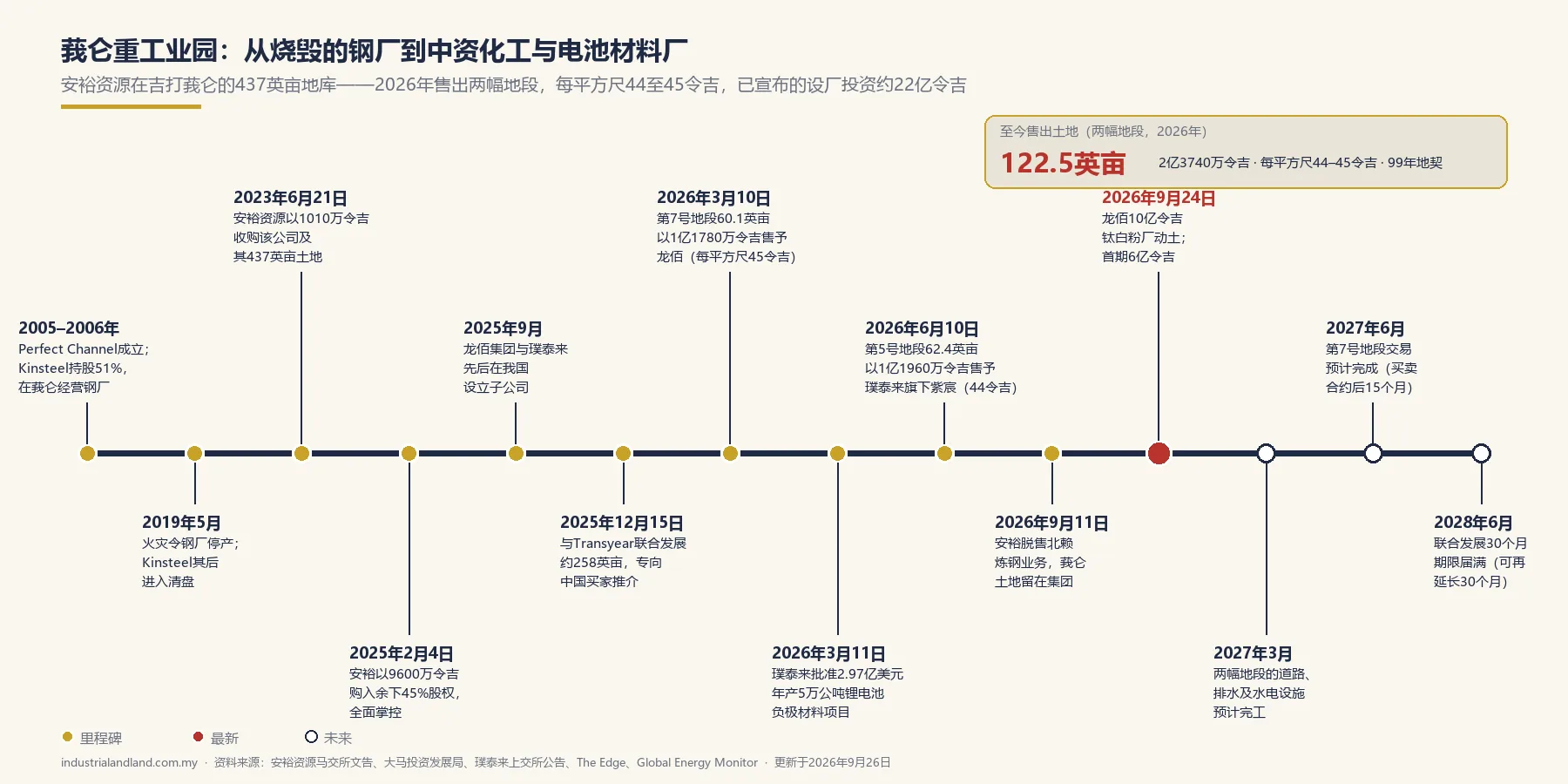 莪仑重工业园：地段成交、价格与进驻企业