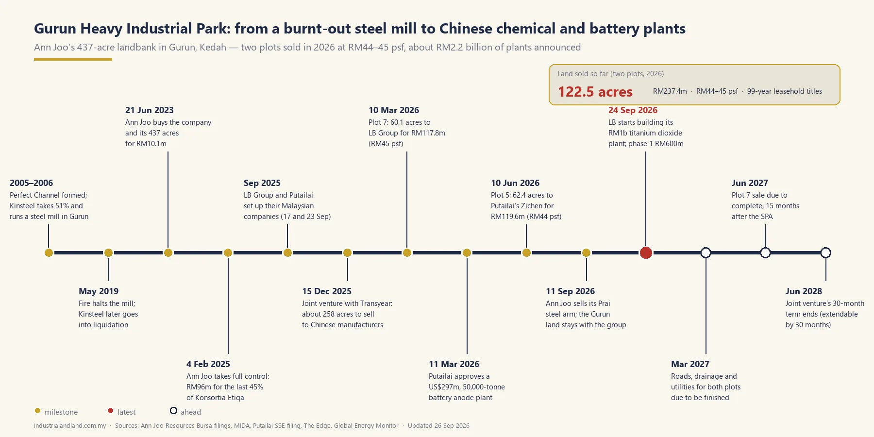 Gurun Heavy Industrial Park: land sales, prices and tenants