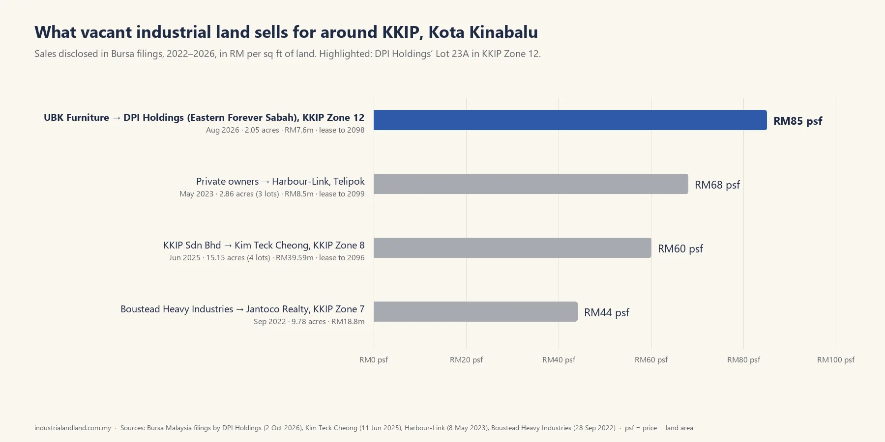 DPI buys 2-acre Kota Kinabalu industrial lot for RM7.6m
